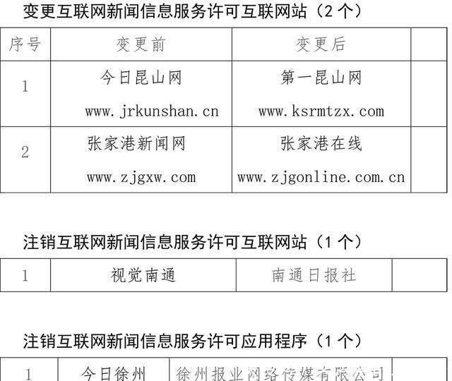 江蘇12家互聯(lián)網(wǎng)新聞信息服務(wù)單位新增、變更及注銷新聞信息服務(wù)許可事項(xiàng)公示\n——強(qiáng)化行業(yè)管理，推動(dòng)信息透明化